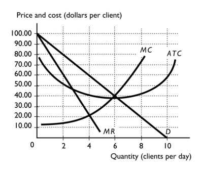 <strong> Kevin owns a personal training gymnasium in Orlando.The above figure shows the demand and cost curves for his firm, which competes in a monopolistically competitive market.Kevin will train how many clients per day?</strong> A)4 B)6 C)10 D)between 2 and 4 E)None of the above answers is correct.