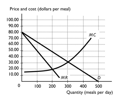 -The above figure shows a restaurant engaged in monopolistic competition with other restaurants.The equilibrium price at this restaurant is ________ per meal.