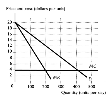 -The figure above shows a the market demand curve for a market with three firms.It also shows a firm's marginal cost curve.In this oligopoly, what is the range of output and prices? Why does this range of outcomes exist?