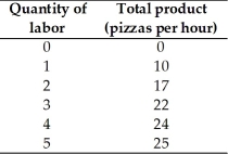 <strong> The table above shows a the total product schedule of Piece a' Pi, a producer of pizza in a nearby college town.Suppose workers are paid $12 per hour and the price per pizza is $10.The value of marginal product of the fourth worker is ________ per hour.</strong> A)$240 B)$220 C)$20 D)$12 E)$24