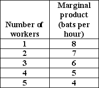 <strong> The table has the marginal products for workers at Bart's Bats, a baseball bat factory. Using the above table, if the wage rate for a worker in a baseball bat manufacturing plant is $12 an hour, and the price of a bat is $3, then the firm will hire ________ workers.</strong> A)1 B)2 C)3 D)4 E)5