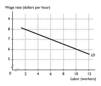 <strong> The above figure shows the demand for labor curve for workers at a Pizza Hut in Canada.If the wage rate is $6 per hour, then the I∙quantity of workers Pizza Hut demands is 10 workers. Ii∙Pizza Hut would have been willing to hire the 6th worker even if they had to pay $7 per hour rather than $6 per hour. Iii∙value of the marginal product of the 10th worker is $6 per hour.</strong> A)i only B)ii only C)iii only D)i and iii E)i, ii, and iii