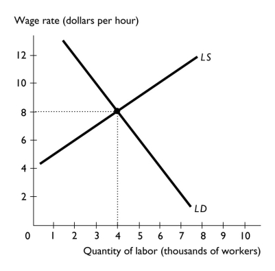 -The above figure represents the market for teenage workers at fast-food restaurants in Kansas City. a∙What is the equilibrium wage rate and employment? b∙Describe the market at a wage rate of $6 per hour. c∙Describe the market at a wage rate of $12 an hour. d∙How would an increase in the number of young, married college graduates, who tend to eat at fast-food restaurants, affect the figure, the equilibrium wage rate, and employment?