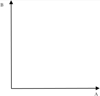 Use the graphical technique to find the optimal solution for this objective function and associated constraints. Maximize: Z=8A + 5B Subject To: Constraint 1 4A + 5B < 80 Constraint 2 7A + 4B < 120 A,B > 0 a.Graph the problem fully in the following space.Label the axes carefully,plot the constraints,shade the feasibility region,identify all candidate corner points,and indicate which one yields the optimal answer.