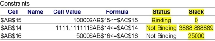 Case: 1A + 1B + 1C ? 40 Cord: 1A + 1B + 1C ? 50 Assembly Department Labor: 3A + 5B + 7C ? 120 Finish Department Labor: 1A + 1.5B + 3C ? 60 Minimum Production for A: 1A + 0B + 0C ? 5 Minimum Production for B: 0A + 1B + 0C ? 5 Minimum Production for C: 0A + 0B + 1C ? 5 A very confused manager is reading a two-page report given to him by his student intern.She told me that she had my problem solved,gave me this,and then said she was off to her production management course, he whined.I gave her my best estimates of my on-hand inventories and requirements to produce,but what if my numbers are slightly off? I recognize the names of our four models W,X,Y,and Z,but that's about it.Can you figure out what I'm supposed to do and why? You take the report from his hands and note that it is the answer report and the sensitivity report from Excel's solver routine. Explain each of the highlighted cells in layman's terms and tell the manager what they mean in relation to his problem. Microsoft Excel 10.0 Answer Report Worksheet: Supplement D Report Created: 1/26/2004 11:26:50 AM Microsoft Excel 10.0 Sensitivity Report Worksheet: Supplement D Report Created: 1/26/2004 11:26:50 AM
