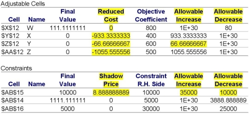Case: 1A + 1B + 1C ? 40 Cord: 1A + 1B + 1C ? 50 Assembly Department Labor: 3A + 5B + 7C ? 120 Finish Department Labor: 1A + 1.5B + 3C ? 60 Minimum Production for A: 1A + 0B + 0C ? 5 Minimum Production for B: 0A + 1B + 0C ? 5 Minimum Production for C: 0A + 0B + 1C ? 5 A very confused manager is reading a two-page report given to him by his student intern.She told me that she had my problem solved,gave me this,and then said she was off to her production management course, he whined.I gave her my best estimates of my on-hand inventories and requirements to produce,but what if my numbers are slightly off? I recognize the names of our four models W,X,Y,and Z,but that's about it.Can you figure out what I'm supposed to do and why? You take the report from his hands and note that it is the answer report and the sensitivity report from Excel's solver routine. Explain each of the highlighted cells in layman's terms and tell the manager what they mean in relation to his problem. Microsoft Excel 10.0 Answer Report Worksheet: Supplement D Report Created: 1/26/2004 11:26:50 AM Microsoft Excel 10.0 Sensitivity Report Worksheet: Supplement D Report Created: 1/26/2004 11:26:50 AM