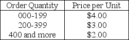 <strong>A pencil supplier just introduced quantity discounts.The price schedule follows. XYZ store's annual demand remains at 500 units and ordering cost at $10 per order.If annual holding cost is 10 percent of the pencils' per-unit price,what order quantity should XYZ select to minimize all costs?</strong> A) Fewer than or equal to 150 units B) Greater than 150 units but fewer than or equal to 199 units C) Greater than 199 units but fewer than or equal to 399 units D) Greater than 399 units