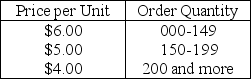<strong>As an inventory manager,you must decide on the order quantity for an item.Its annual demand is 300 units.Ordering cost is $20 each time an order is placed,and the holding cost is 30 percent of the per-unit price.Your supplier provided the following price schedule. What ordering-quantity policy do you recommend?</strong> A) Fewer than or equal to 50 units B) Greater than 50 units but fewer than or equal to 149 C) Greater than 149 units but fewer than or equal to 199 units D) More than 199 units
