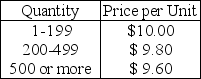As an inventory manager,you must decide on the order quantity for an item.Its annual demand is 1,000 units.Ordering costs are $50 each time an order is placed,and the holding cost is 25 percent of the per-unit price.Your supplier provided the following price schedule. What ordering-quantity policy do you recommend?