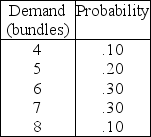 A newsstand is trying to determine how many bundles of newspapers to stock.For each bundle,the newsstand makes $20.However,they lose $5 per bundle if they do not sell.The following discrete probability distribution has been estimated for their daily demand.How many bundles should they stock?