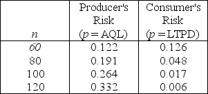 <strong>  The quality manager has fixed n = 20 and c = 2 for a single-attribute sampling plan.Given AQL = 0.01 and LTPD = 0.05,what is the producer's risk? Table I.1 is appended to this exam.</strong> A) Between 0.0001 and 0.01 B) Between 0.01 and 0.1 C) Between 0.99 and 0.9999 D) Between 0.9 and 0.99 <div style=padding-top: 35px> 