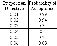 <strong>A single-sampling plan has the following performance:   What is the average outgoing quality limit if the sample size is 200 and the lot size is 6,000?</strong> A) Less than or equal to 0.0200 B) Greater than 0.0200 but less than or equal to 0.0220 C) Greater than 0.0220 but less than or equal to 0.0230 D) Greater than 0.0230 <div style=padding-top: 35px> 