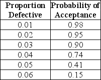 <strong>A single-sampling plan using a sample size of 50 has the following performance:   If the plan is used on a lot of 2,000 items,what is the average outgoing quality limit?</strong> A) Less than or equal to 0.0240 B) Greater than 0.0240 but less than or equal to 0.0260 C) Greater than 0.0260 but less than or equal to 0.0280 D) Greater than 0.0280 <div style=padding-top: 35px> 