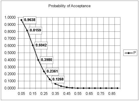 <strong>This OC curve represents a sampling plan developed for a lot size of 1000,a sample size of 15,and an acceptance number of 2.The probability of acceptance for each of the first six points appears next to the plotted point.What is the average outgoing quality for an incoming fraction defective of 0.25?  </strong> A) Less than 0.045. B) Greater than or equal to 0.045 but less than 0.055. C) Greater than or equal to 0.055 but less than 0.065. D) Greater than or equal to 0.065. <div style=padding-top: 35px> 