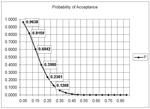 <strong>This OC curve represents a sampling plan developed for a lot size of 500,a sample size of 15,and an acceptance number of 2.The probability of acceptance for each of the first six points appears next to the plotted point.What is the average outgoing quality for an incoming fraction defective of 0.15?  </strong> A) Less than 0.06. B) Greater than or equal to 0.06 but less than 0.07. C) Greater than or equal to 0.07 but less than 0.08. D) Greater than or equal to 0.08. <div style=padding-top: 35px> 