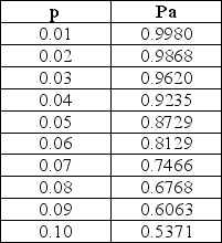 <strong>Champion Cooling Company has developed a sampling plan calling for a sample size of 25 and an acceptance number of 1.The proportion defective and probability of acceptance appear in the table.Floyd Electric,their supplier ships whatever Champion Cooling asks; sometimes the lot size is as small as 30 units and it has been as large as 10,000 units.Champion Cooling decides to stick with what they know,a sample size of 25 and an acceptance number of 1 despite advice to the contrary.Which statement regarding their sampling plan is best?  </strong> A) The average outgoing quality level will remain constant since the sample size and the acceptance number do not change. B) The average outgoing quality level will vary as the lot size varies, but the average outgoing quality limit will remain constant. C) The incoming fraction defective that produces the average outgoing quality limit will remain the same regardless of lot size. D) The incoming fraction defective that produces the average outgoing quality limit will vary as the lot size varies. <div style=padding-top: 35px> 