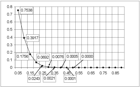 This OC curve represents a single sampling plan conducted on a lot size of 200 with a sample size of 20 and an acceptance number of 1.The y-coordinates of the first few points have been labeled; the x coordinates appear on the x-axis.If the receiving company uses rectified inspection,what is the greatest fraction defective that will enter their production process?  <div style=padding-top: 35px> 