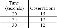 <strong>Garman observes a worker assembling peanut valves and records the data displayed in the table.What is the select time for this job element if the worker is rated at 80%? </strong> A) 15 seconds B) 20 seconds C) 25 seconds D) 30 seconds
