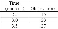 <strong>Keith assembles peanut valves and the recorded data is displayed in the table.What is the select time for this job element if he is rated at 75%? </strong> A) Greater than or equal to 3 minutes B) Less than 3 minutes but greater than or equal to 2.7 minutes C) Less than 2.7 minutes but greater than or equal to 2.4 minutes D) Less than 2.4 minutes
