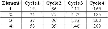 <strong>A worker was observed for four cycles in a repetitive task that contains four distinct elements. The observer recorded the following items in seconds, using the continuous method. Use the information in Table H.1.Work element 1 receives a performance-rating factor of 1.4 and is performed every other cycle.If the company uses an allowance time of 15 percent,what is the standard time for this work element?</strong> A) Fewer than 12 seconds B) Greater than or equal to 12 seconds but fewer than 13 seconds C) Greater than or equal to 13 seconds but fewer than 14 seconds D) Greater than or equal to 14 seconds