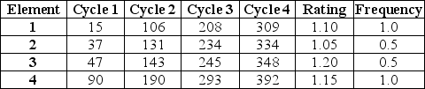 <strong>A worker was observed for four cycles in a repetitive task. The observer recorded the following times, in seconds, using the continuous method. The ratings for each element and frequency it is performed are also indicated in the table. The allowance fraction is 20 percent. Use the information in Table H.3.What is the standard time for the complete cycle?</strong> A) Fewer than 90 seconds B) Greater than or equal to 90 seconds but fewer than 97 seconds C) Greater than or equal to 97 seconds but fewer than 104 seconds D) Greater than or equal to 104 seconds