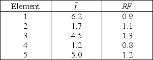 <strong>An observer has recorded the following select ( )for a five-part task and has applied a rating factor (RF)to each.The times are in seconds.If there is a 15 percent allowance for nonproductive activities,compute the standard time for the total task. The standard time for the task is</strong> A) fewer than or equal to 21 seconds. B) greater than 21 seconds but fewer than or equal to 23 seconds. C) greater than 23 seconds but fewer than or equal to 25 seconds. D) greater than 25 seconds.