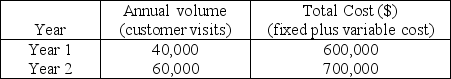<strong>A Little Sis restaurant has been opened as a prototype to test the concept of a smaller facility with a limited menu.Experience during the first two years was as follows:   The average sale is $10 per customer.Use the following partially completed graph to determine the break-even quantity graphically.Then refine your solution by solving it algebraically.(Show your work for credit.)  </strong> A) The break-even quantity is fewer than or equal to 30,000 customer visits. B) The break-even quantity is more than 30,000 customer visits and fewer than or equal to 50,000 visits. C) The break-even quantity is more than 50,000 visits and fewer than or equal to 70,000 visits. D) The break-even quantity is more than 70,000 customer visits. <div style=padding-top: 35px> 