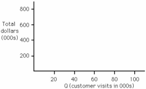<strong>A Little Sis restaurant has been opened as a prototype to test the concept of a smaller facility with a limited menu.Experience during the first two years was as follows:   The average sale is $10 per customer.Use the following partially completed graph to determine the break-even quantity graphically.Then refine your solution by solving it algebraically.(Show your work for credit.)  </strong> A) The break-even quantity is fewer than or equal to 30,000 customer visits. B) The break-even quantity is more than 30,000 customer visits and fewer than or equal to 50,000 visits. C) The break-even quantity is more than 50,000 visits and fewer than or equal to 70,000 visits. D) The break-even quantity is more than 70,000 customer visits. <div style=padding-top: 35px> 