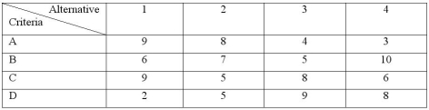 A company is screening ideas for new services.Four alternative service ideas are being considered.Management identified four criteria and weighted them as follows: A = 40,B = 30,C = 20,and D = 10.They have also come up with scored values for the five alternatives and the four criteria as shown following.Management has decided that if an alternative has less than a total scored value of 600,it should automatically be rejected.Use the preference matrix technique to determine which idea should be accepted.  <div style=padding-top: 35px> 