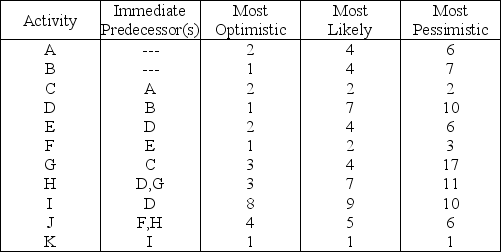 <strong>Table 3.2 Time (days) Using Table 3.2,what is the earliest expected time of completion of the whole project?</strong> A) less than or equal to 21 days B) greater than 21 but less than or equal to 22 days C) greater than 22 but less than or equal to 23 days D) greater than 23 days