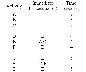 <strong>Table 3.3 Using Table 3.3,what is the earliest completion time for this project?</strong> A) 9 weeks B) 12 weeks C) 15 weeks D) none of the above