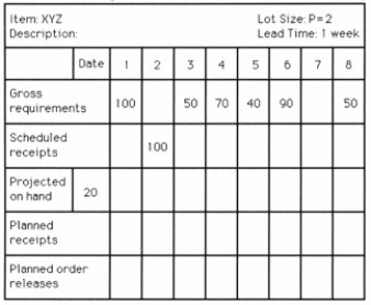 Use the following MRP record to answer the following question. What is the planned order release quantity in week 4?