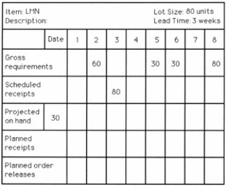 Table 13.5 -Use the following MRP record to answer the question. Which one of the statements concerning item LMN is TRUE?