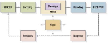 Briefly describe the macromodel of the marketing communications process.