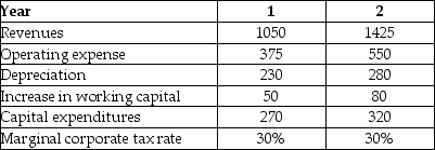 <strong>Shepard Industries is evaluating a proposal to expand its current distribution facilities. Management has projected the project will produce the following cash flows for the first two years (in millions). The depreciation tax shield for Shepard Industries project in year 1 is closest to ________.</strong> A)$84 million B)$104 million C)$83 million D)$69 million