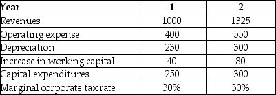 <strong>Shepard Industries is evaluating a proposal to expand its current distribution facilities. Management has projected that the project will produce the following cash flows for the first two years (in millions of dollars). The depreciation tax shield for Shepard Industries project in year 2 is closest to ________.</strong> A)$90 million B)$69 million C)$135 million D)$108 million