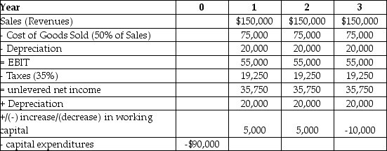 <strong>Epiphany Industries is considering a new capital budgeting project that will last for three years. Epiphany plans on using a cost of capital of 12% to evaluate this project. Based on extensive research, it has prepared the following incremental cash flow projects: The free cash flow for the last year of Epiphany's project is closest to ________.</strong> A)$65,750 B)$59,175 C)$49,313 D)$52,600