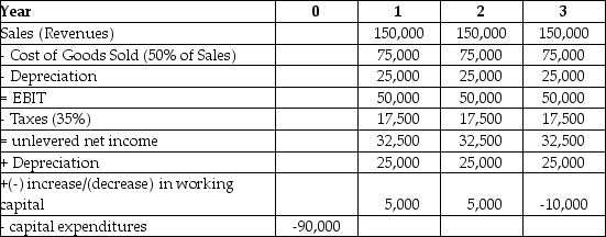 <strong>Epiphany Industries is considering a new capital budgeting project that will last for three years. Epiphany plans on using a cost of capital of 12% to evaluate this project. Based on extensive research, it has prepared the following incremental cash flow projects: The net present value (NPV)for Epiphany's Project is closest to ________.</strong> A)$23,387 B)$140,319 C)$46,773 D)$93,546