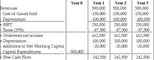 <strong> Visby Rides, a livery car company, is considering buying some new luxury cars. After extensive research, they come up with the above estimates of free cash flow from this project. The depreciation schedule shown is for three-year, straight-line depreciation. By how much would the net present value (NPV)of this project be increased, if the cars were depreciated by the MACRS schedule shown below given that the cost of capital is 10%? </strong> A)$7266 B)$9082 C)$10,898 D)$22,705