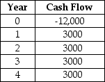 <strong>Consider a project with the following cash flows: If the appropriate discount rate for this project is 13%, then the net present value (NPV)is closest to ________.</strong> A)$24,000 B)-$1846 C)-$3077 D)-$2154