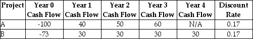 <strong>Consider the following two projects: The net present value (NPV)of project B is closest to ________.</strong> A)9.3 B)10.2 C)11.6 D)23.2