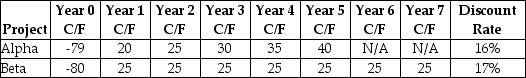 <strong>Consider the following two projects: The net present value (NPV)for project beta is closest to ________.</strong> A)$21.67 B)$14.45 C)$18.06 D)$12.64