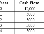 <strong>Consider a project with the following cash flows: Assume the appropriate discount rate for this project is 13%. The payback period for this project is closest to ________.</strong> A)2.88 years B)2.40 years C)1.92 years D)3.60 years