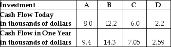 <strong>The cash flows for four investments have been identified as follows: Based on the above information, and with an interest rate of 5%, which is the best investment?</strong> A)Investment A B)Investment B C)Investment C D)Investment D