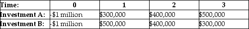 <strong> An investor is considering the two investments shown above. Her cost of capital is 8%. Which of the following statements about these investments is true?</strong> A)The investor should take investment A since it has a greater net present value (NPV). B)The investor should take investment A since it has a greater internal rate of return (IRR). C)The investor should take investment B since it has a greater net present value (NPV). D)The investor should take investment B since it has a greater internal rate of return (IRR).