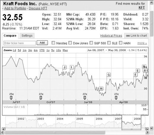 <strong>Use the figure for the question(s)below. The above screen shot from Google Finance shows the basic stock information for Kraft Foods Inc. after the close of the stock market on May 30, 2008. What is the highest that the stock has traded at in the last 12 months?</strong> A)$32.44 B)$32.48 C)$32.99 D)$35.29