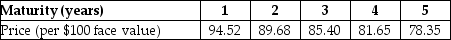 <strong>The following table summarizes prices of various default-free zero-coupon bonds (expressed as a percentage of face value): The yield to maturity for the three-year zero-coupon bond is closest to ________.</strong> A)5.40% B)2.70% C)10.80% D)0.15%