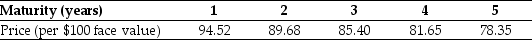 <strong>The following table summarizes prices of various default-free zero-coupon bonds (expressed as a percentage of face value): Based upon the information provided in the table above, you can conclude ________.</strong> A)that the yield curve is flat B)nothing about the shape of the yield curve C)that the yield curve is downward sloping D)that the yield curve is upward sloping