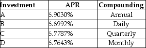 <strong>Consider the following investment alternatives: Which alternative offers you the lowest effective rate of return?</strong> A)Investment A B)Investment B C)Investment C D)Investment D