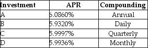 <strong>Consider the following investment alternatives: The highest effective rate of return you could earn on any of these investments is closest to ________.</strong> A)6.0860% B)6.1110% C)6.1610% D)6.1360%